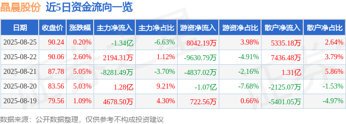 股票行情快报：晶晨股份（688099）8月25日主力资金净卖出1.34亿元