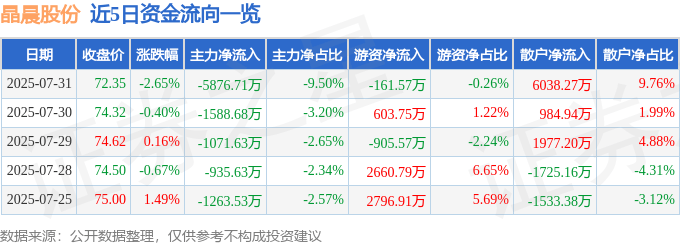 股票行情快报：晶晨股份（688099）7月31日主力资金净卖出5876.71万元