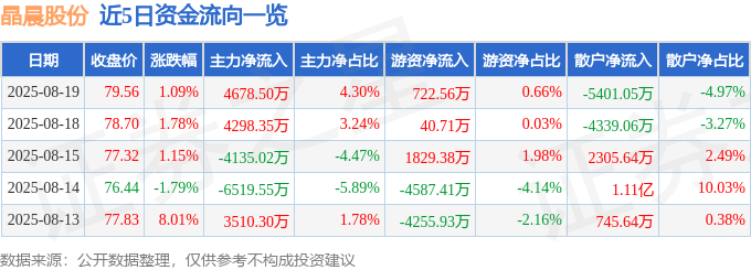 股票行情快报：晶晨股份（688099）8月19日主力资金净买入4678.50万元