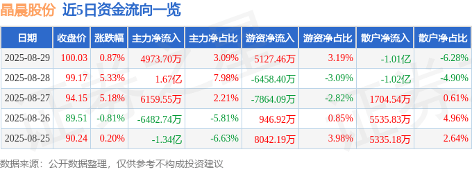 股票行情快报:晶晨股份(688099)8月29日主力资金净买入4973.70万元