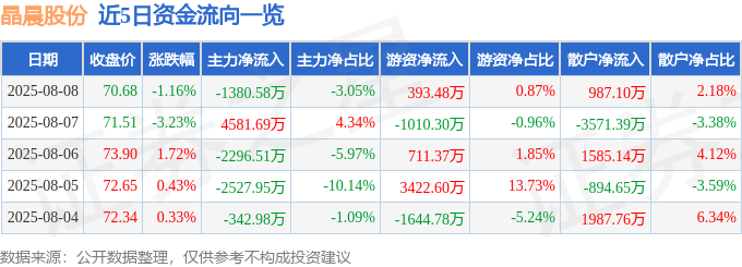 股票行情快报：晶晨股份（688099）8月8日主力资金净卖出1380.58万元