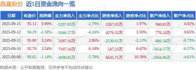 股票行情快报:晶晨股份(688099)9月15日主力资金净卖出3207.83万元