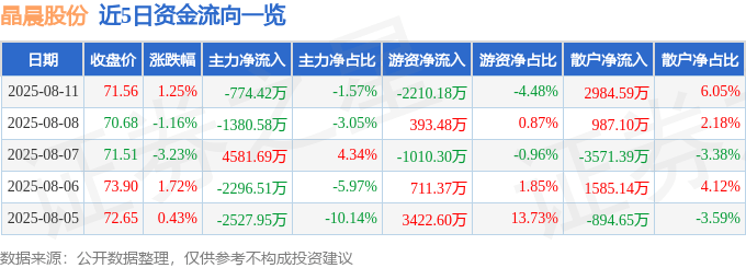 股票行情快报：晶晨股份（688099）8月11日主力资金净卖出774.42万元