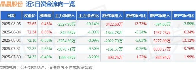 股票行情快报:晶晨股份(688099)8月5日主力资金净卖出2527.95万元