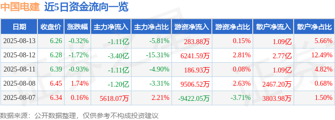 股票行情快报：中国电建（601669）8月13日主力资金净卖出1.11亿元