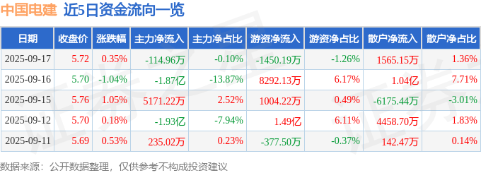 股票行情快报：中国电建（601669）9月17日主力资金净卖出114.96万元