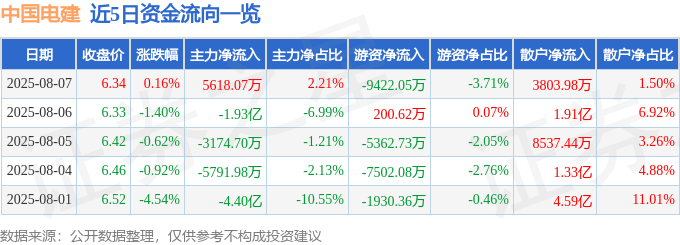 股票行情快报：中国电建（601669）8月7日主力资金净买入5618.07万元