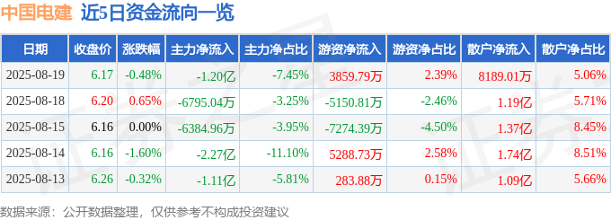 股票行情快报：中国电建（601669）8月19日主力资金净卖出1.20亿元