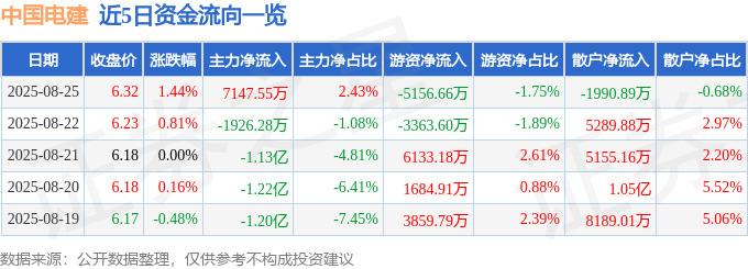 股票行情快报：中国电建（601669）8月25日主力资金净买入7147.55万元