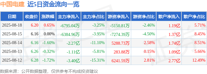 股票行情快报：中国电建（601669）8月18日主力资金净卖出6795.04万元