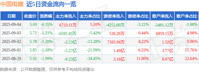 股票行情快报：中国电建（601669）9月4日主力资金净买入6733.11万元