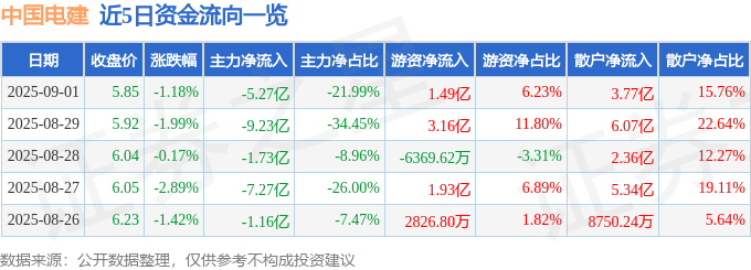 股票行情快报:中国电建(601669)9月1日主力资金净卖出5.27亿元