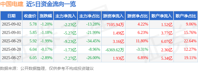 股票行情快报：中国电建（601669）9月2日主力资金净卖出2.23亿元