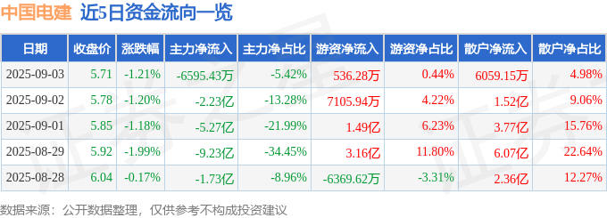 股票行情快报：中国电建（601669）9月3日主力资金净卖出6595.43万元