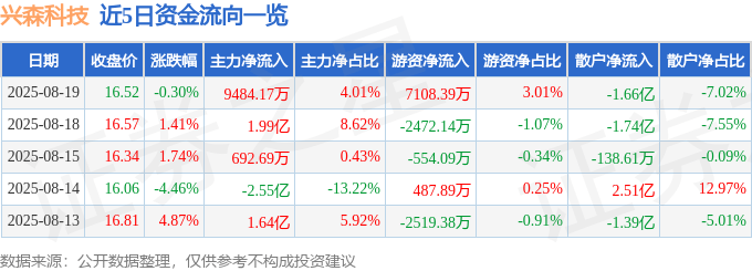 股票行情快报:兴森科技(002436)8月19日主力资金净买入9484.17万元