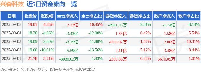 股票行情快报：兴森科技（002436）9月5日主力资金净买入2.23亿元