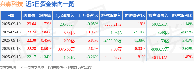股票行情快报:兴森科技(002436)9月19日主力资金净卖出205.71万元