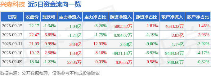 股票行情快报:兴森科技(002436)9月15日主力资金净卖出1.04亿元