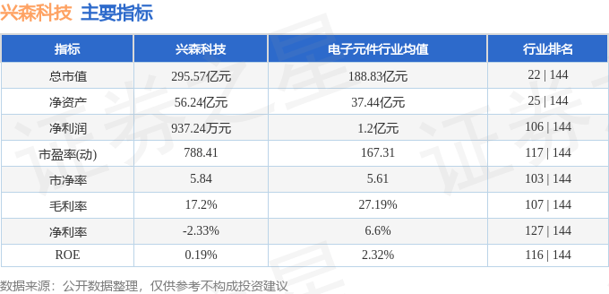 股票行情快报：兴森科技（002436）8月25日主力资金净卖出2.84亿元