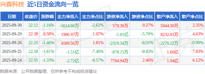 股票行情快报：兴森科技（002436）9月30日主力资金净卖出5614.66万元