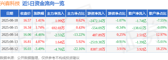股票行情快报：兴森科技（002436）8月18日主力资金净买入1.99亿元