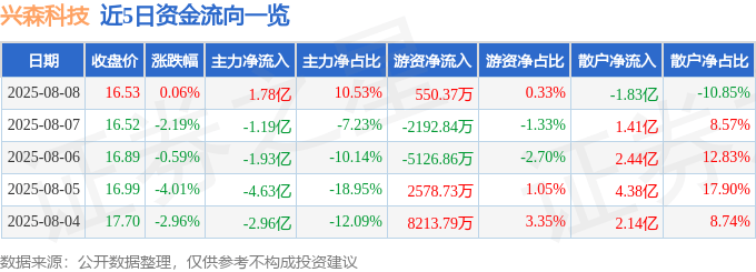 股票行情快报：兴森科技（002436）8月8日主力资金净买入1.78亿元