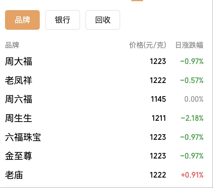 现货黄金大跌后日内涨逾1%，摩根大通预计金价明年底冲上5055美元