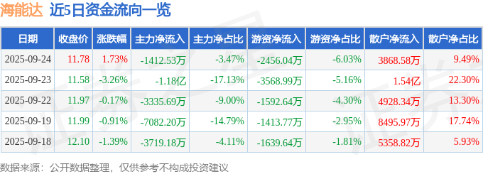 股票行情快报：海能达（002583）9月24日主力资金净卖出1412.53万元