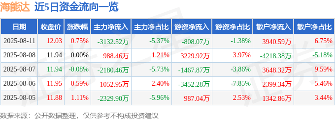 股票行情快报:海能达(002583)8月11日主力资金净卖出3132.52万元