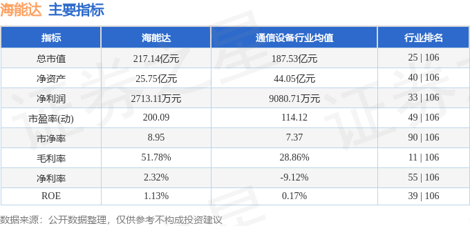 股票行情快报：海能达（002583）8月8日主力资金净买入988.46万元