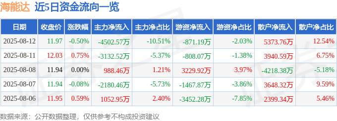 股票行情快报:海能达(002583)8月12日主力资金净卖出4502.57万元
