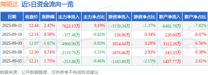 股票行情快报:海能达(002583)9月11日主力资金净买入7622.13万元