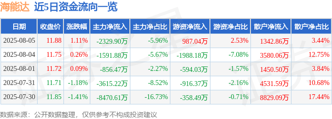 股票行情快报:海能达(002583)8月5日主力资金净卖出2329.90万元