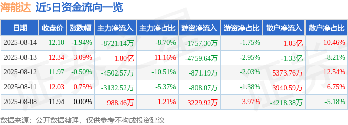 股票行情快报：海能达（002583）8月14日主力资金净卖出8721.14万元