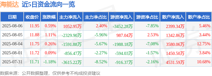 股票行情快报：海能达（002583）8月6日主力资金净买入1052.95万元