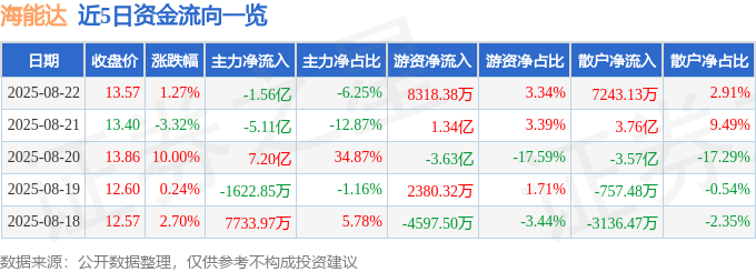 股票行情快报：海能达（002583）8月22日主力资金净卖出1.56亿元