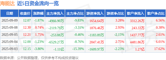 股票行情快报：海能达（002583）9月9日主力资金净卖出4966.90万元