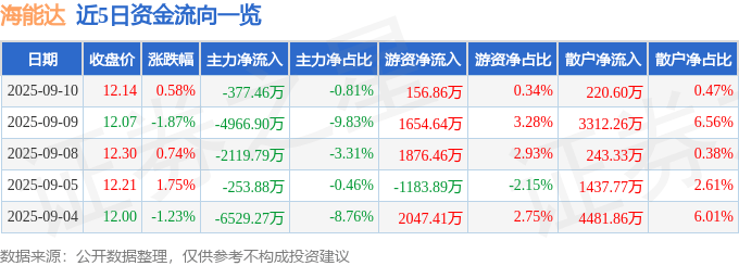 股票行情快报：海能达（002583）9月10日主力资金净卖出377.46万元