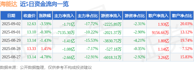 股票行情快报：海能达（002583）9月2日主力资金净卖出1.71亿元