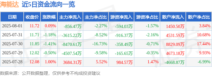 股票行情快报:海能达(002583)8月1日主力资金净卖出856.47万元
