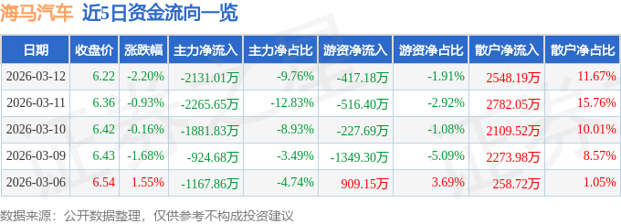 股票行情快报：海马汽车（000572）3月12日主力资金净卖出2131.01万元