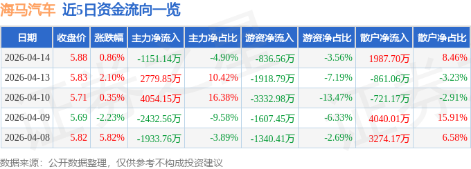 股票行情快报：海马汽车（000572）4月14日主力资金净卖出1151.14万元
