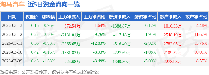 股票行情快报：海马汽车（000572）3月13日主力资金净买入372.54万元