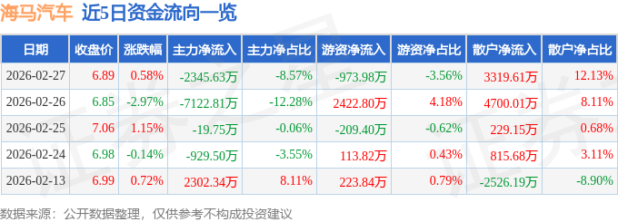 股票行情快报：海马汽车（000572）2月27日主力资金净卖出2345.63万元