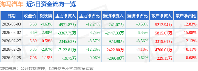 股票行情快报：海马汽车（000572）3月3日主力资金净卖出4971.87万元