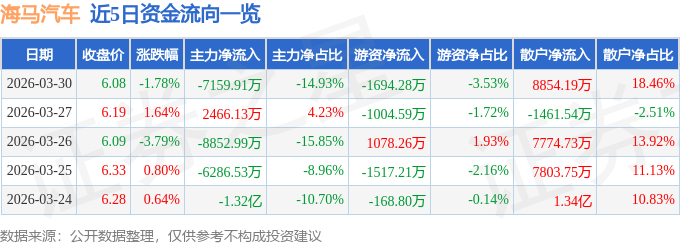 股票行情快报：海马汽车（000572）3月30日主力资金净卖出7159.91万元