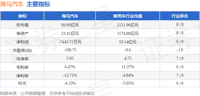 股票行情快报：海马汽车（000572）3月30日主力资金净卖出7159.91万元
