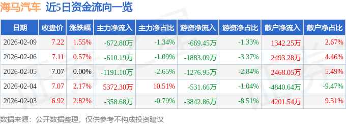 股票行情快报：海马汽车（000572）2月9日主力资金净卖出672.80万元