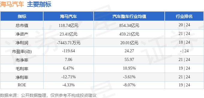 股票行情快报：海马汽车（000572）2月9日主力资金净卖出672.80万元