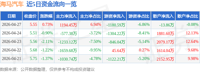 股票行情快报：海马汽车（000572）4月27日主力资金净买入1194.45万元